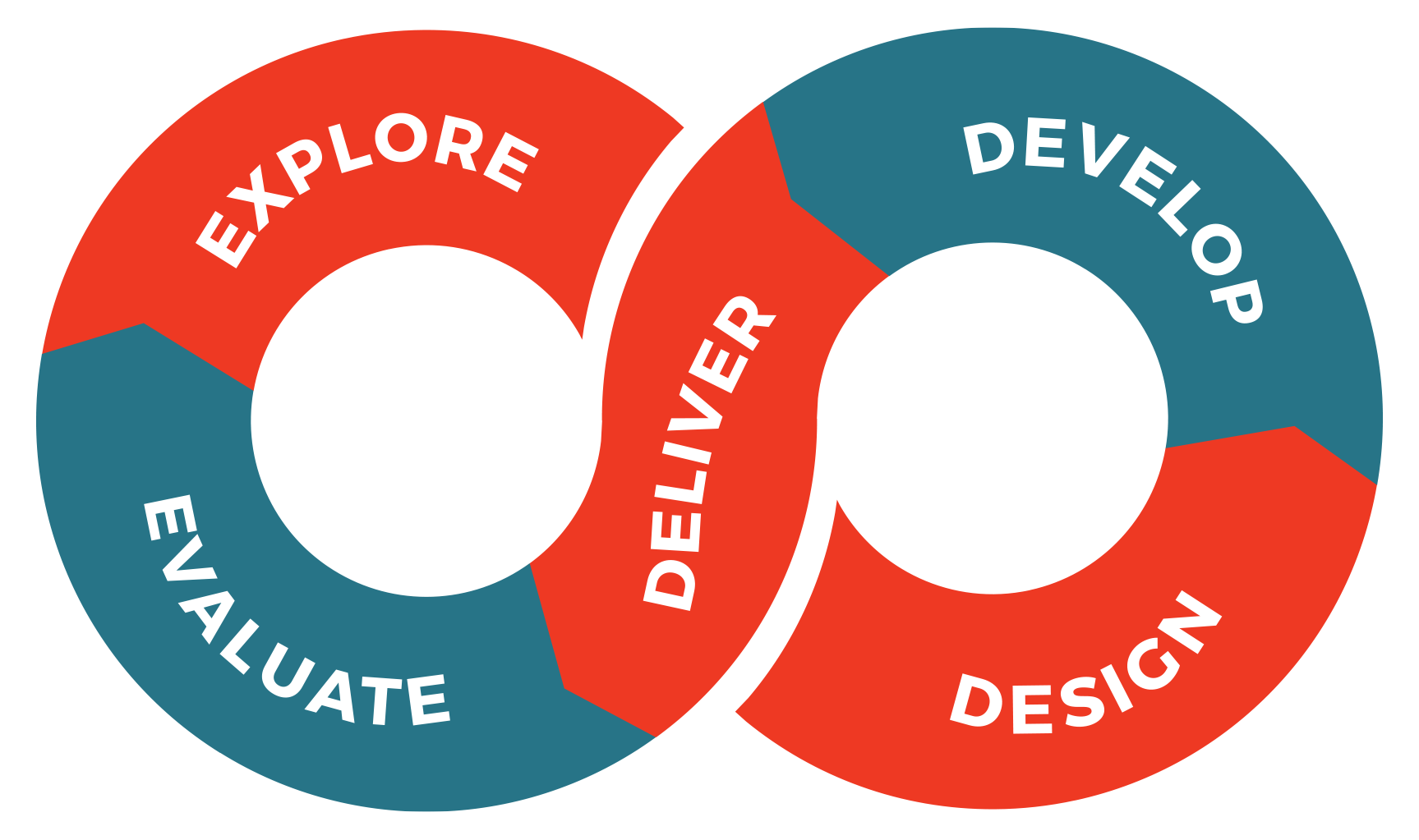 Construct Measures Explore to Evaluate Pathway